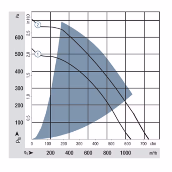 220 мм 24 В постоянного тока защита двигателя пластиковый изогнутый назад промышленный центробежный вентилятор для очистителя воздуха